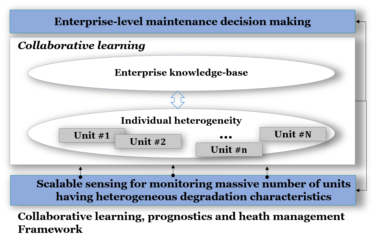 Enterprise-level maintenance decision making chart